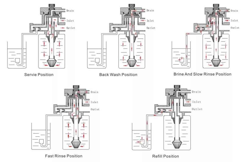 Automatic softener valve of Downflow type for water treatment systems