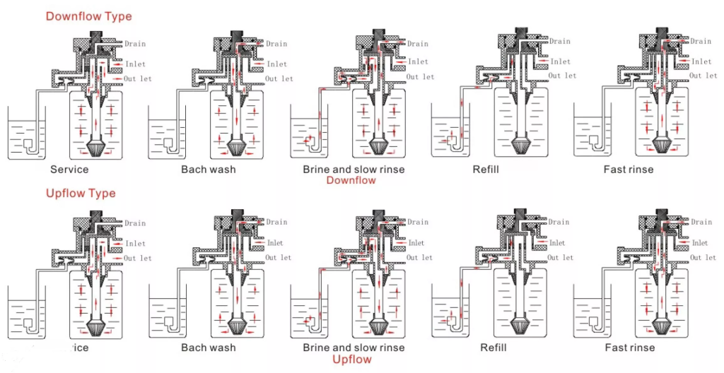 ASDU automatic water soft control valve