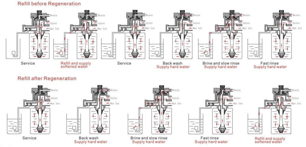 Automatic advance function type water softener valve 