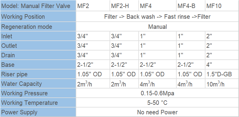 Manual water filter valve Datasheet