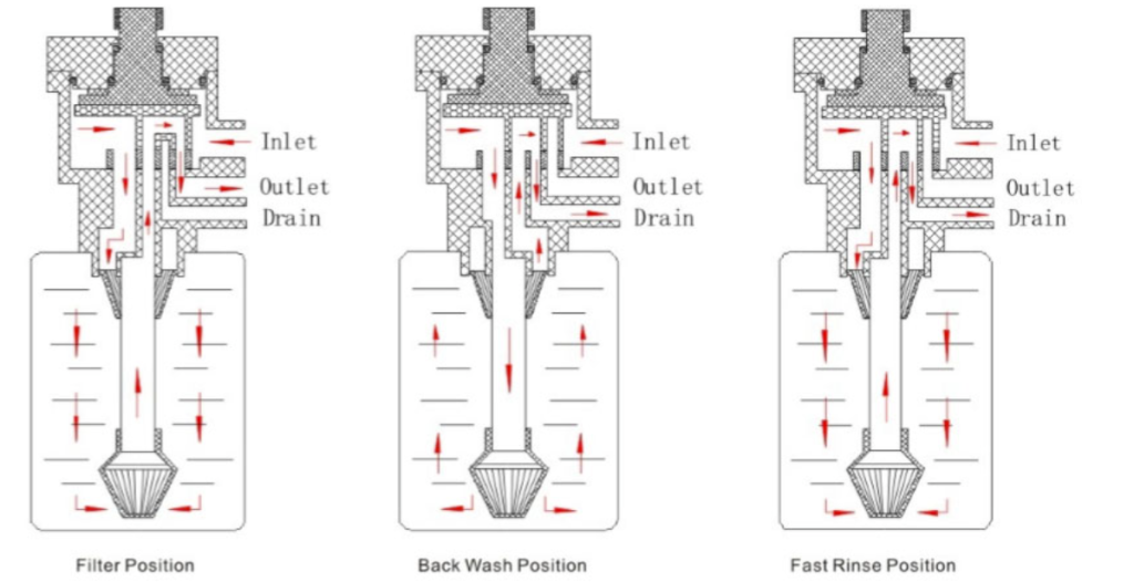 Manual water filter valves 