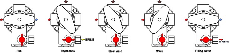 SD softener valve operate