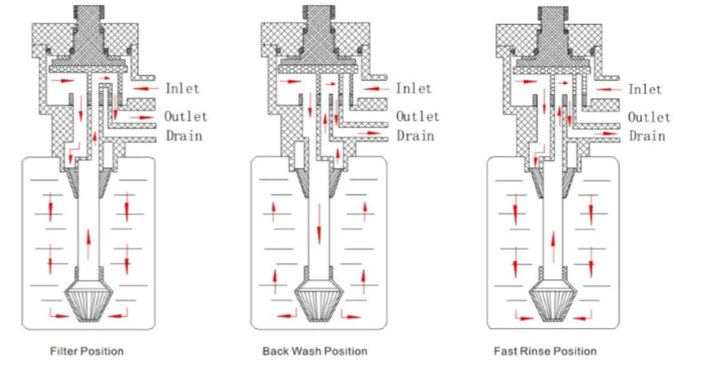 full automatic water purifier valves water filter control valves